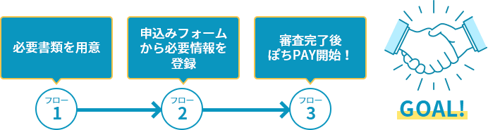 ご希望プランの確認後お申込み手続き