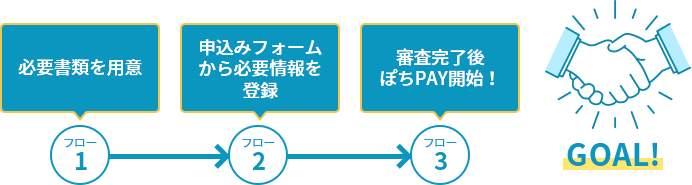 4つの手順でサクッとぽちPAY開始